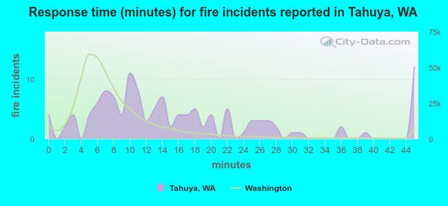 Response time (minutes) for fire incidents reported in Tahuya, WA