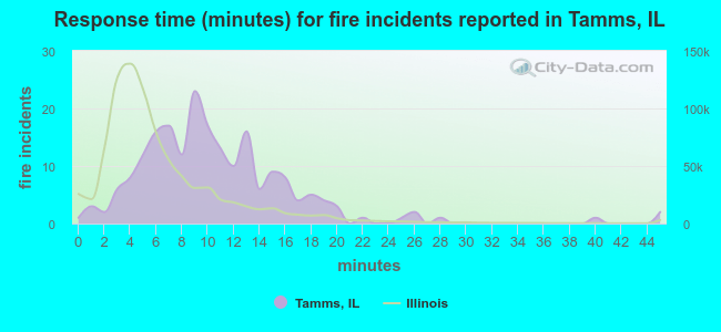 Response time (minutes) for fire incidents reported in Tamms, IL
