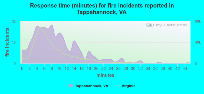 Response time (minutes) for fire incidents reported in Tappahannock, VA