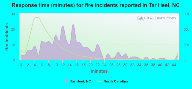Response time (minutes) for fire incidents reported in Tar Heel, NC