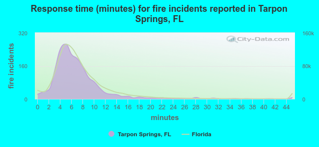 Response time (minutes) for fire incidents reported in Tarpon Springs, FL