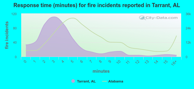 Response time (minutes) for fire incidents reported in Tarrant, AL