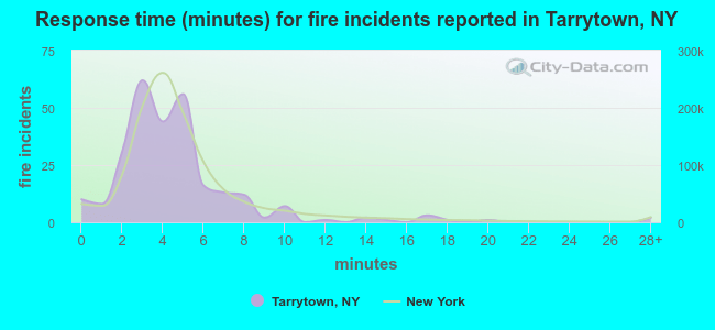 Response time (minutes) for fire incidents reported in Tarrytown, NY