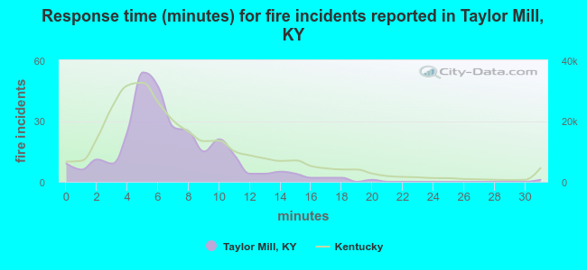 Response time (minutes) for fire incidents reported in Taylor Mill, KY