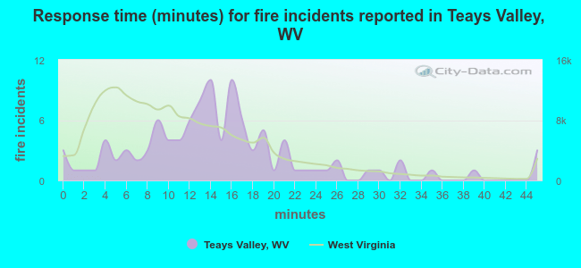 Response time (minutes) for fire incidents reported in Teays Valley, WV