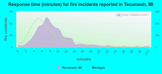 Response time (minutes) for fire incidents reported in Tecumseh, MI