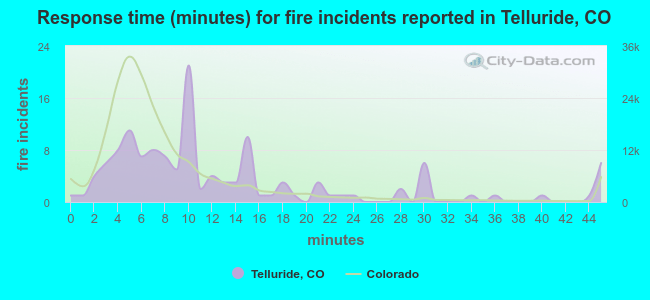 Response time (minutes) for fire incidents reported in Telluride, CO