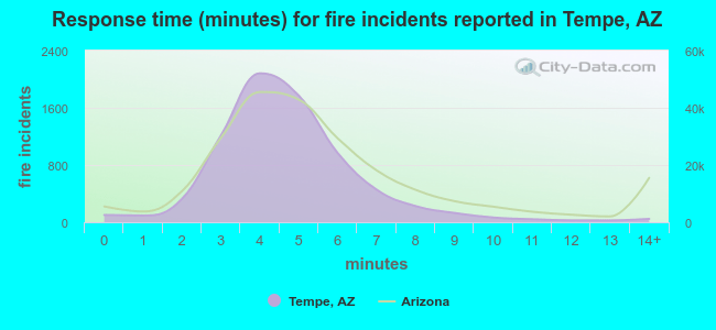 Response time (minutes) for fire incidents reported in Tempe, AZ