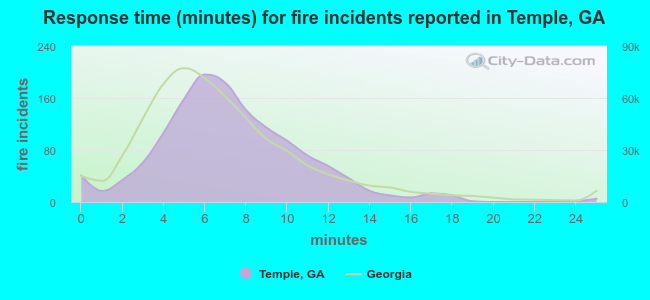 Response time (minutes) for fire incidents reported in Temple, GA
