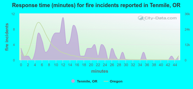 Response time (minutes) for fire incidents reported in Tenmile, OR