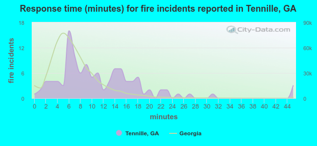Response time (minutes) for fire incidents reported in Tennille, GA