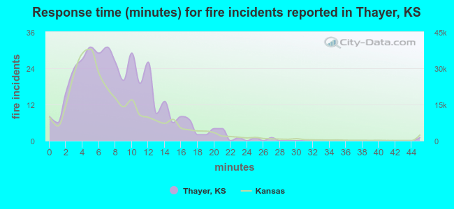 Response time (minutes) for fire incidents reported in Thayer, KS