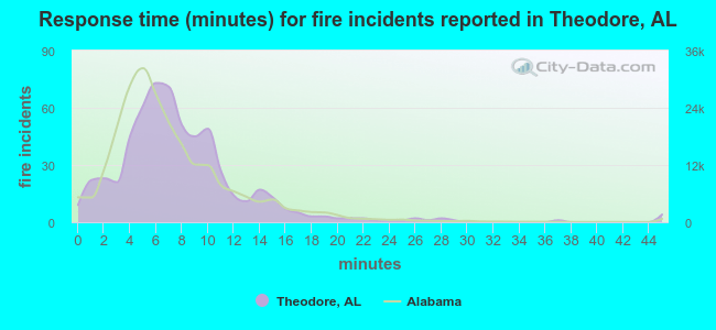 Response time (minutes) for fire incidents reported in Theodore, AL