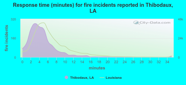 Response time (minutes) for fire incidents reported in Thibodaux, LA