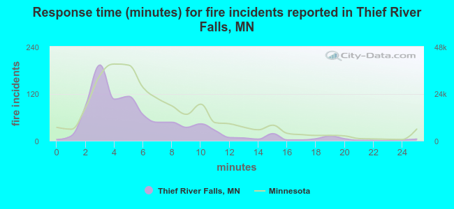 Response time (minutes) for fire incidents reported in Thief River Falls, MN