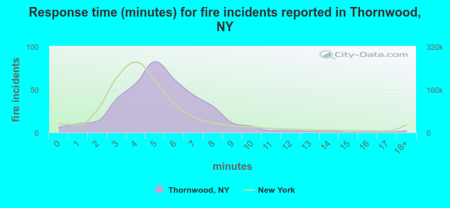 Response time (minutes) for fire incidents reported in Thornwood, NY
