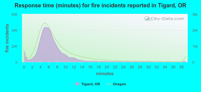Response time (minutes) for fire incidents reported in Tigard, OR