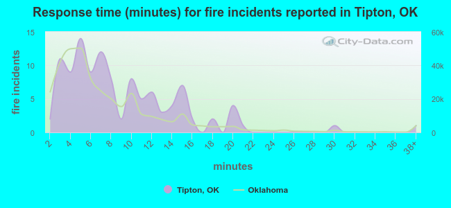 Response time (minutes) for fire incidents reported in Tipton, OK