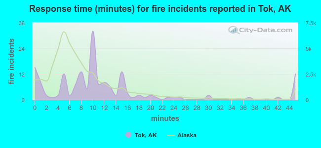 Response time (minutes) for fire incidents reported in Tok, AK