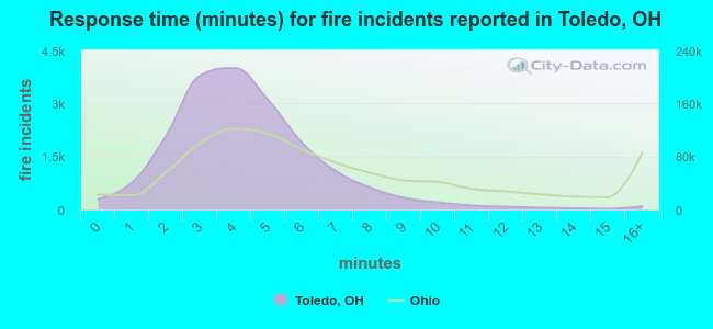 Response time (minutes) for fire incidents reported in Toledo, OH