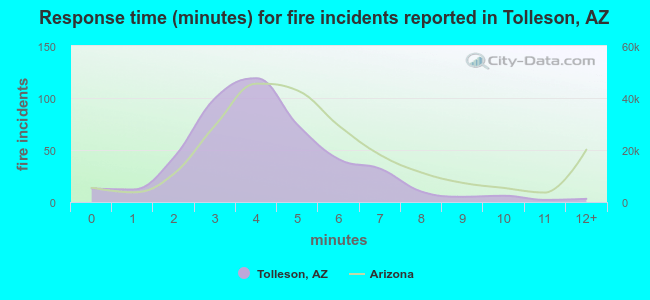Response time (minutes) for fire incidents reported in Tolleson, AZ
