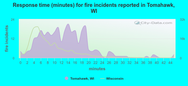 Response time (minutes) for fire incidents reported in Tomahawk, WI