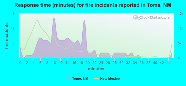 Response time (minutes) for fire incidents reported in Tome, NM