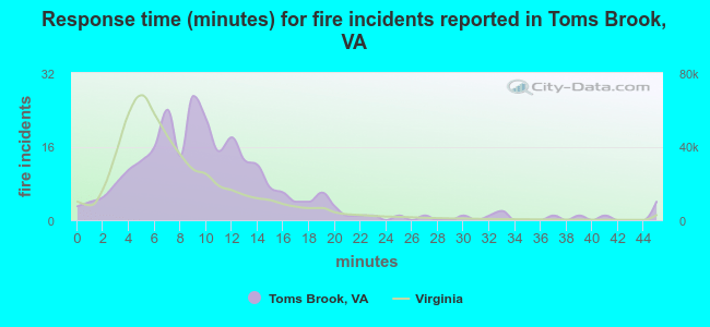 Response time (minutes) for fire incidents reported in Toms Brook, VA