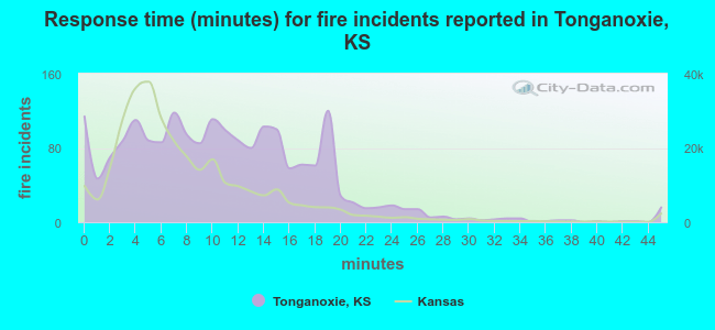 Response time (minutes) for fire incidents reported in Tonganoxie, KS