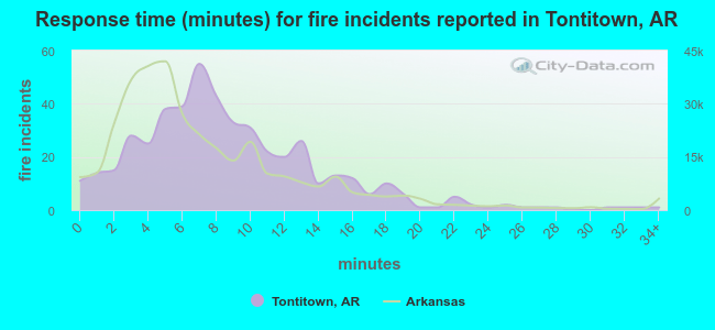 Response time (minutes) for fire incidents reported in Tontitown, AR