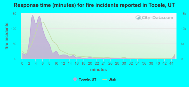 Response time (minutes) for fire incidents reported in Tooele, UT