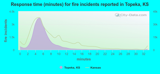 Response time (minutes) for fire incidents reported in Topeka, KS
