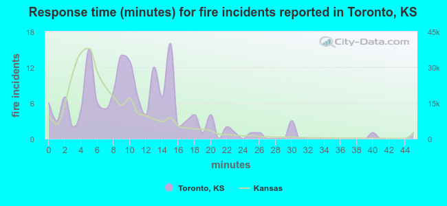 Response time (minutes) for fire incidents reported in Toronto, KS