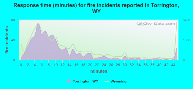 Response time (minutes) for fire incidents reported in Torrington, WY