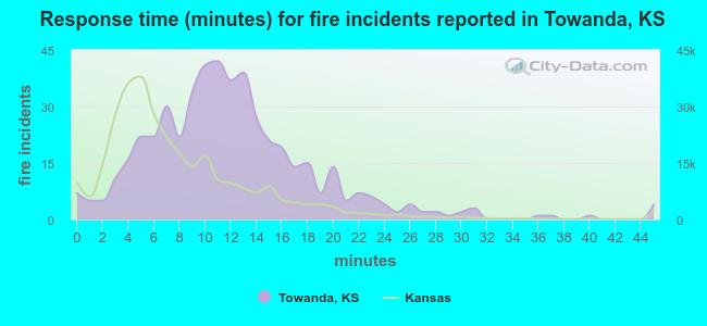 Response time (minutes) for fire incidents reported in Towanda, KS