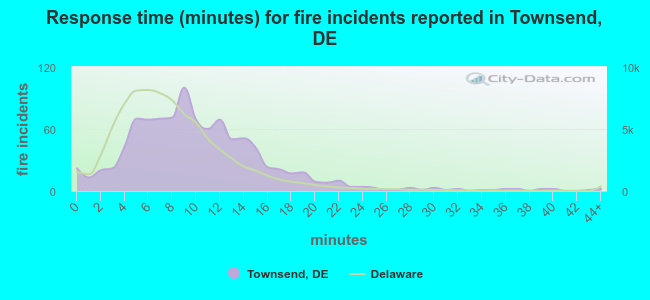 Response time (minutes) for fire incidents reported in Townsend, DE