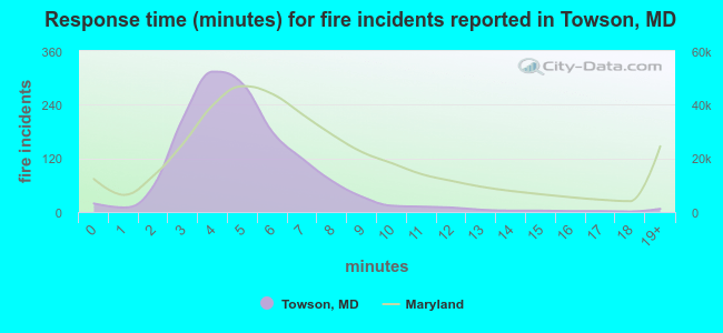 Response time (minutes) for fire incidents reported in Towson, MD