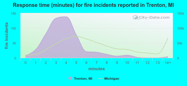 Response time (minutes) for fire incidents reported in Trenton, MI