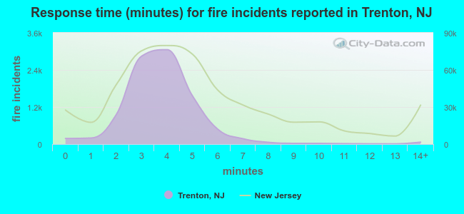 Response time (minutes) for fire incidents reported in Trenton, NJ