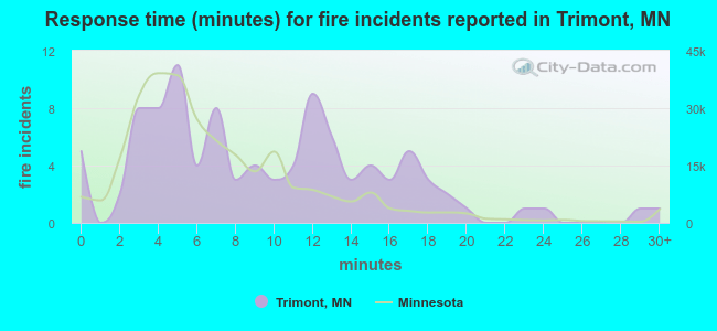 Response time (minutes) for fire incidents reported in Trimont, MN