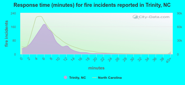 Response time (minutes) for fire incidents reported in Trinity, NC