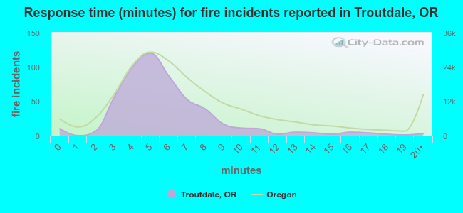 Response time (minutes) for fire incidents reported in Troutdale, OR