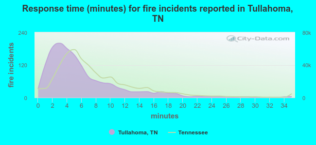 Response time (minutes) for fire incidents reported in Tullahoma, TN