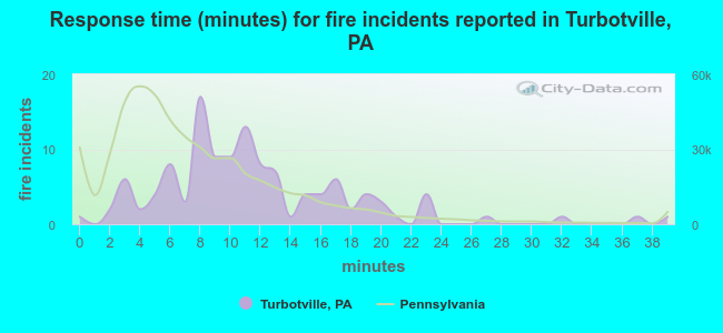 Response time (minutes) for fire incidents reported in Turbotville, PA