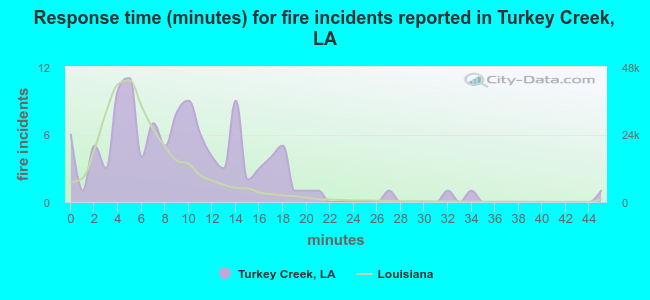 Response time (minutes) for fire incidents reported in Turkey Creek, LA