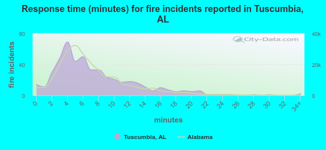 Response time (minutes) for fire incidents reported in Tuscumbia, AL