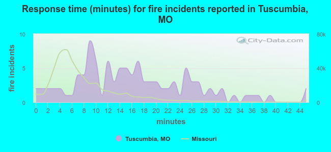 Response time (minutes) for fire incidents reported in Tuscumbia, MO