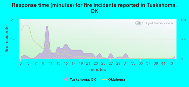 Response time (minutes) for fire incidents reported in Tuskahoma, OK