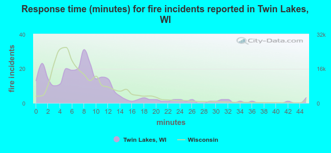 Response time (minutes) for fire incidents reported in Twin Lakes, WI
