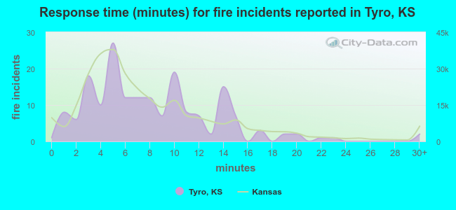 Response time (minutes) for fire incidents reported in Tyro, KS